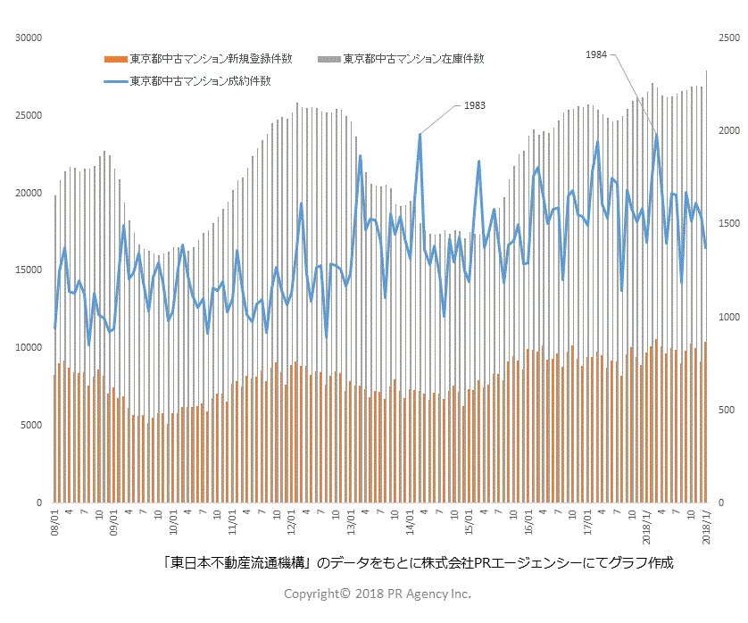 東京都中古マンション件数（成約、新規登録、在庫）