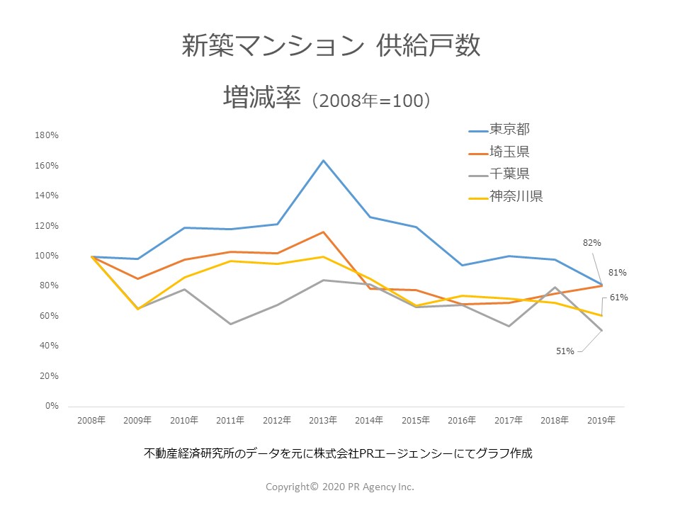 新築マンション供給戸数増減率（2008年=100）