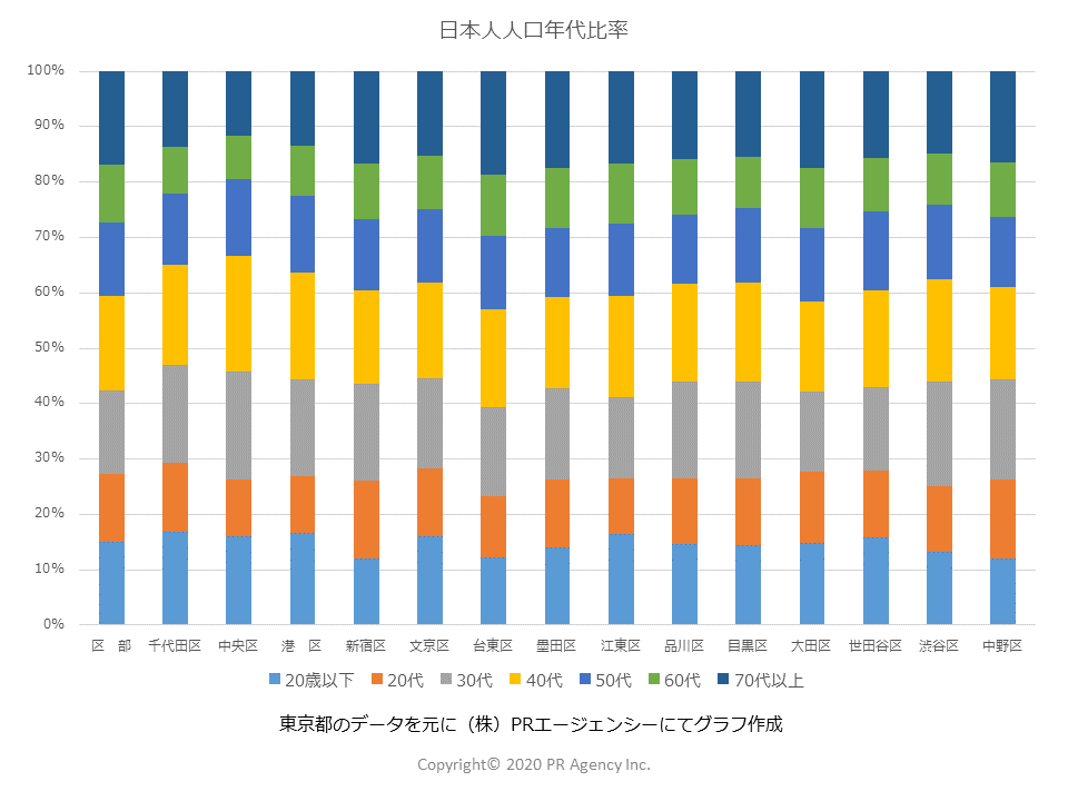 30代以下比率最高は 千代田区 70代以上は 北区 Fact Stock ファクトストック