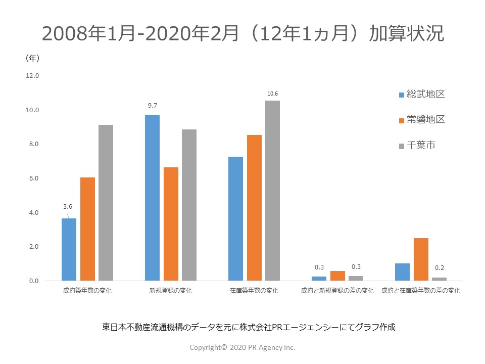 12年1か月を経過して千葉県それぞれのステータス別「築年数」はどれくらい加算されたか？