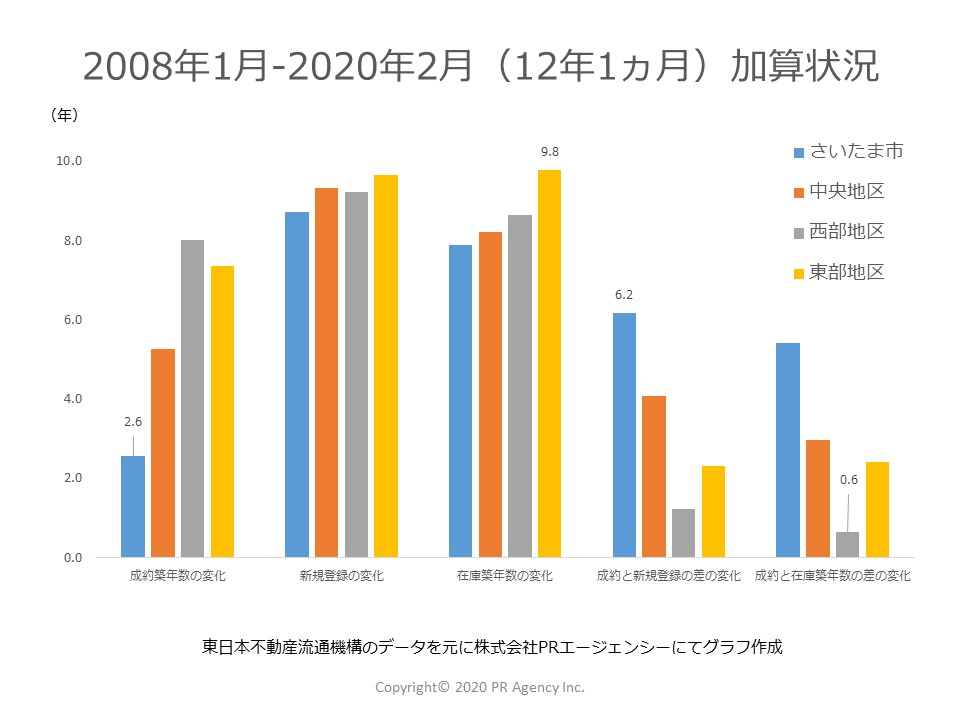 12年1か月を経過して埼玉県それぞれのステータス別「築年数」はどれくらい加算されたか？