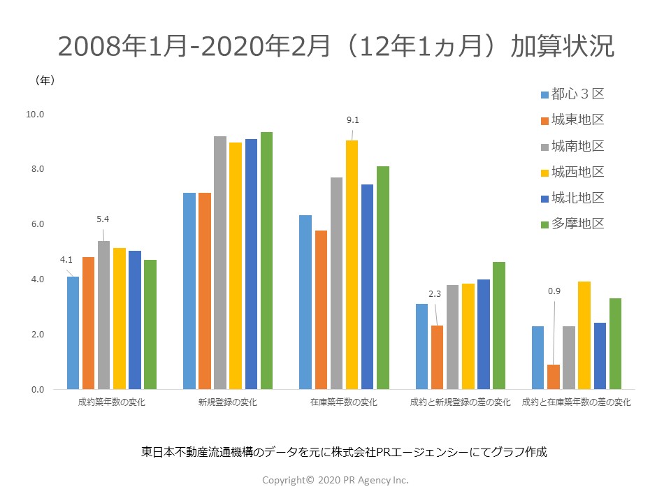 12年1か月を経過して東京都それぞれのステータス別「築年数」はどれくらい加算されたか？