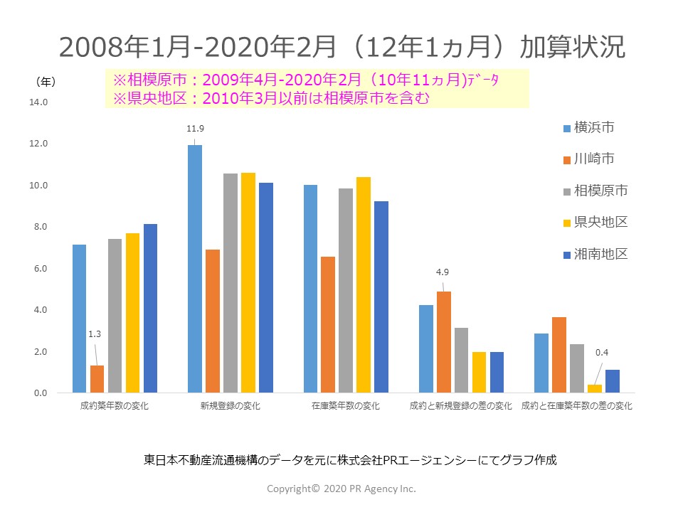 12年1か月を経過して神奈川県それぞれのステータス別「築年数」はどれくらい加算されたか？