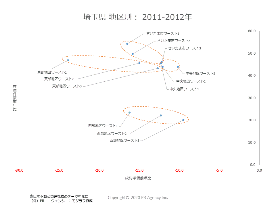 埼玉県地区別2011-2012データ