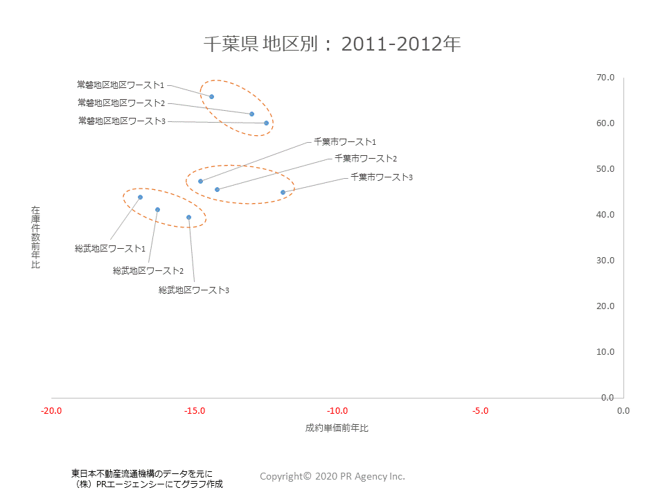 千葉県地区別2011-2012データ