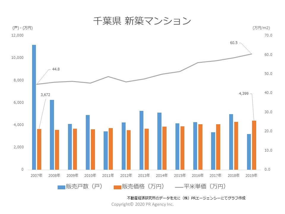 埼玉県 新築マンション「販売戸数」「販売価格」「販売単価」推移（2007年～2019）