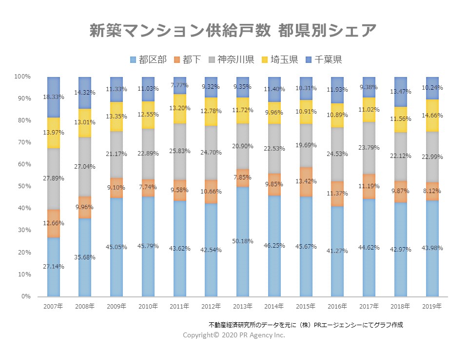 首都圏 都県別 新築マンション「供給割合」推移（2007年～2019）