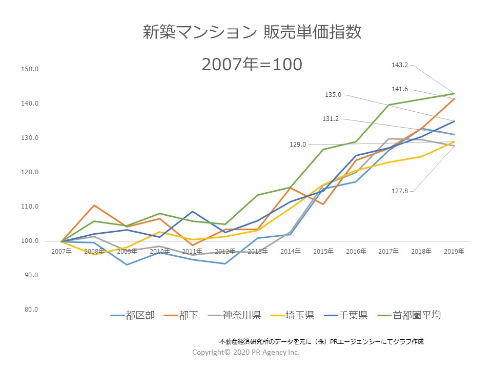 首都圏 都県別 新築マンション「販売単価指数」推移（2007年～2019）