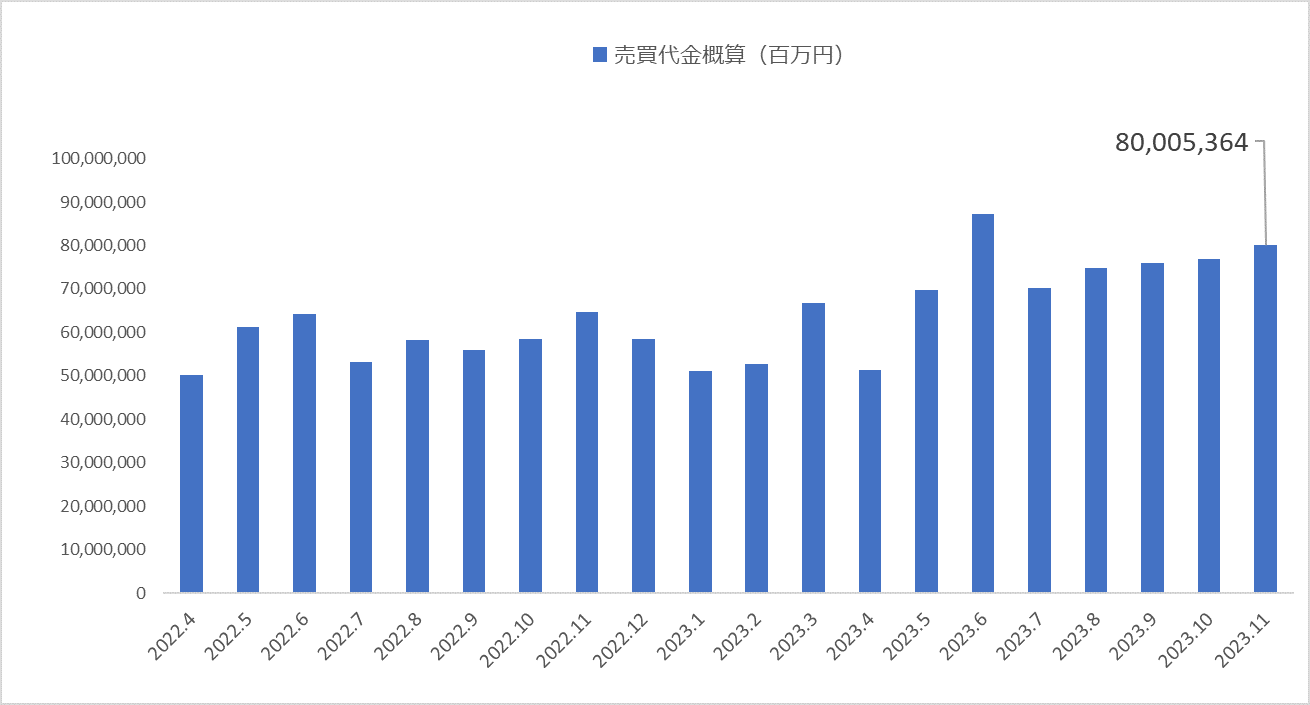2023年11月度「東証プライム市場」概況 | Fact Stock（ファクトストック）